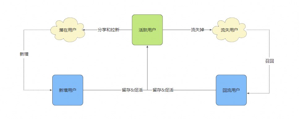 简述广义的用户增长