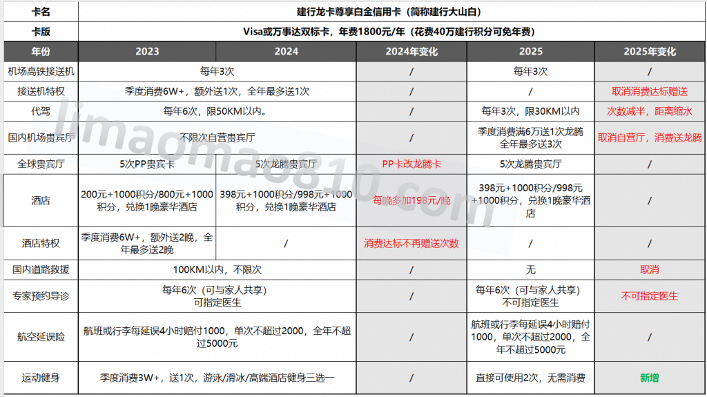 哭了，白金信用卡权益持续缩水